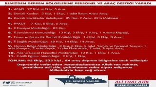 Denizliden 45 ekip, 325 kişi ve 84 araç deprem bölgesine sevk edildi