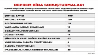 Deprem soruşturmasında tutuklu sayısı 120ye yükseldi