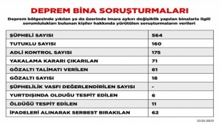 Deprem soruşturmasında tutuklu sayısı 160a yükseldi