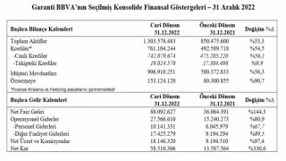 Garanti BBVAnın net kârı 58 milyar 510 milyon 306 bin TL oldu