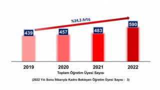 DPÜ nün öğretim üyesi sayısı 3 yılda yüzde 34,3 arttı