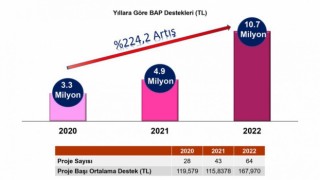 DPÜde BAP destekleri yüzde 224 artış gösterdi