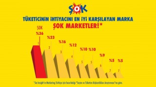 ŞOK Marketler “Tüketici İhtiyacını En İyi Karşılayan Marka” seçildi