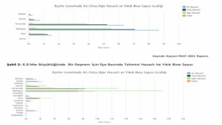 Ürküten Kayseri deprem raporu