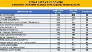 ZBEÜ TÜBİTAK 2209-A Proje programında 17. sırada yer aldı