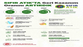 Bakan Kurum: 96 milyar TL ekonomik kazanç sağlandı