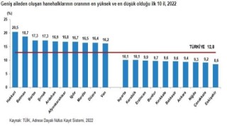 Eskişehir geniş aileden oluşan hanehalklarının oranın en düşük olduğu il oldu