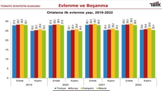 Eskişehirde ilk evliliklerde ortalama yaş belli oldu