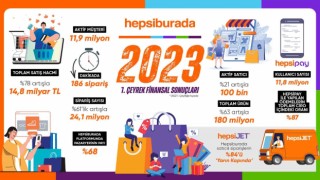 Hepsiburada yılın ilk çeyreğinde 24 milyon siparişle yüzde 78 büyüdü