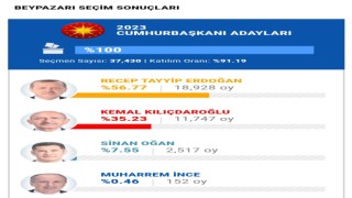 Mansur Yavaşın memleketi Beypazarında oylar Erdoğana çıktı