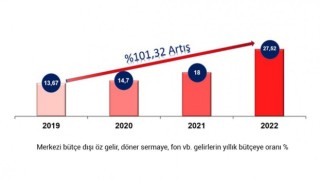 DPÜnün bütçe dışı gelirlerinde büyük artış