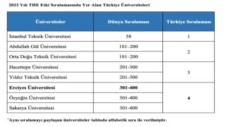 ERÜnün THE 2023 Yılı Etki Sıralamasındaki başarısı