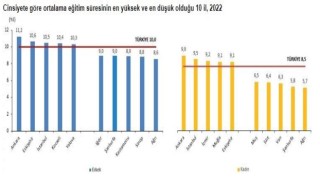 Eskişehir ortalama eğitim süresinin en yüksek olduğu üçüncü il