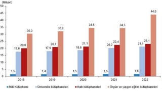 TÜİK Kütüphane İstatistikleri, 2022 verilerini açıkladı