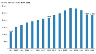 TÜİK verilerine göre 2022de 672 bin 935 sinema, 93 bin 405 tiyatro seyircisi salonları doldurdu