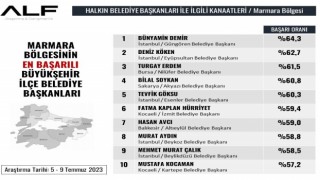 Başkan Hürriyet, en başarılı başkanlar arasında yerini aldı