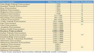 ERÜnün QS Dünya Üniversiteleri 2024 sıralamasındaki başarısı