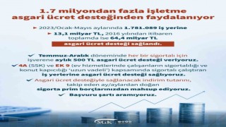 Bakan Işıkhan, “1.7 milyonun üzerinde işletmeye 64 milyar lirayı aşkın asgari ücret desteği sağladık”
