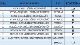 Sinop Milli Eğitim Müdürlüğüne 415 kişi alınacak