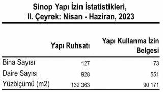 Sinopta 127 yapı ruhsatı verildi