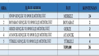 Sinopta Gençlik ve Spor İl Müdürlüğüne 36 kişi alınacak