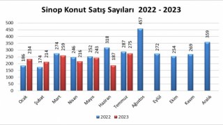Sinopta Temmuz ayında 275 konut satıldı