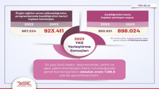 YÖK: “(YKS yerleştirmelerine göre) Genel kontenjanların doluluk oranı yüzde 99,8 olarak gerçekleşmiştir”