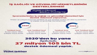Bakan Işıkhan: “İş Sağlığı ve Güvenliği Hizmetlerinin Desteklenmesi kapsamında 27 milyon 105 bin lira destek ödemesi yapıldı”