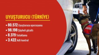 Bakan Yerlikaya: “Son 120 günde 80 bin 572 uyuşturucuyla mücadelede operasyonu düzenlendi”