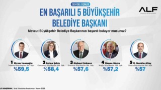 Fatma Şahin, en başarılı ikinci büyükşehir belediye başkanı
