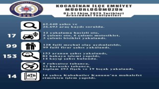 Kocasinanda 128 faili meçhul olay aydınlatıldı
