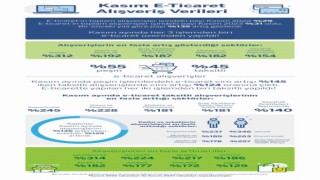 Garanti BBVA alışveriş ayı Kasıma ait kredi kartı harcama verilerini açıkladı
