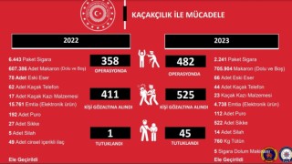 Bingölde kaçaklık suçundan 2023 yılında 525 kişi gözaltına alındı, 45 kişi tutuklandı