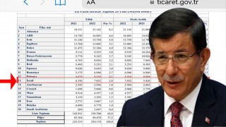 Davutoğlu’ndan İsrail’le artan ticarete tepki “Ey istismarcı ve riyakar iktidar sahipleri”