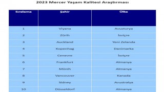 İstanbul, Yaşam Kalitesi Sıralamasında 137. Sırada