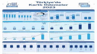 Türkiyede kartlı ödemeler 2023te yüzde 122 büyüdü