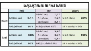 Başkan Özlü “Suda en ucuz şehir Düzce”