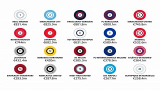 Deloitte Futbol Para Liginde rekor gelir artışı