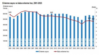 Evliliklerde Düşüş, Boşanmalarda Azalma