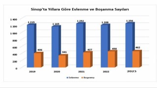 Sinopta evlenmeler yüzde 4,0, boşanmalar yüzde 0,9 arttı