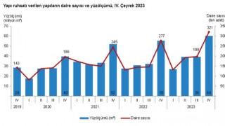 Yapı İzin İstatistikleri 2023'ün Son Çeyreğinde Arttı, Yapı Kullanma İzinleri Azaldı