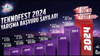 Adanada düzenlenecek TEKNOFEST 2024, 1 milyon 630 bin yarışmacı ile rekor kırdı