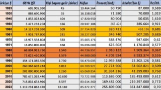 İstikrarı hedef alan askeri darbeler, Türkiye ekonomisinin yükselişine sekte vurdu
