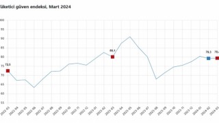 Tüketici Güven Endeksi 79,4 Oldu