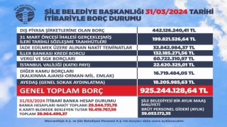 Şile Belediyesinin güncel borcu 925 milyon TL olarak açıklandı