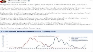 Bakan Şimşek: Yıl sonu enflasyon beklentisinde gerileme devam ederken, 12 ay sonrası beklenti ekim ayına kıyasla 12,1 puan azalarak yüzde 33,2 oldu