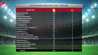 Süper Ligin 2023-2024 sezonu istatistikleri açıklandı