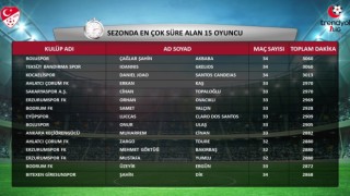 Trendyol 1. Ligin 2023-2024 sezonu istatistikleri açıklandı