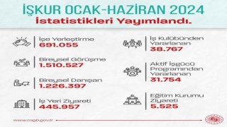 Bakan Işıkhan: “691 bin 55 vatandaşımızın işe yerleştirilmesine aracılık ettik”