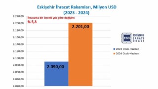 Eskişehirin ihracatı yüzde 5,3 arttı